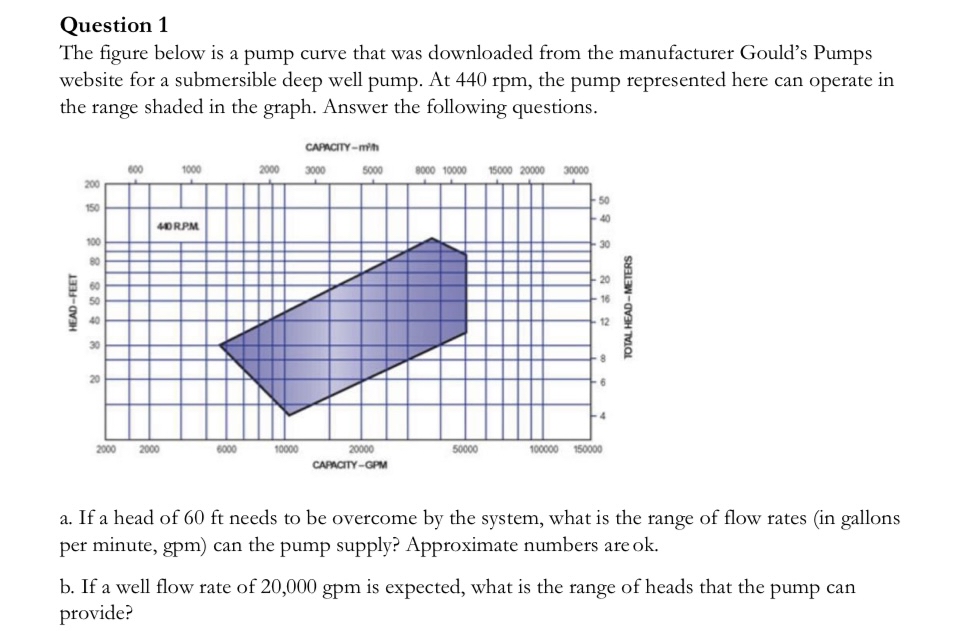 The figure below is a pump curve that was