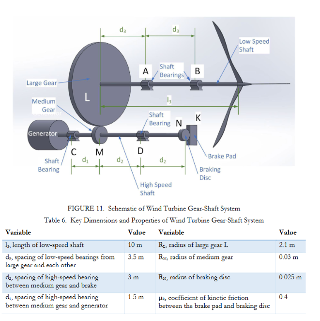 FIGURE 1 1 . Schematic of Wind Turbine Gear -