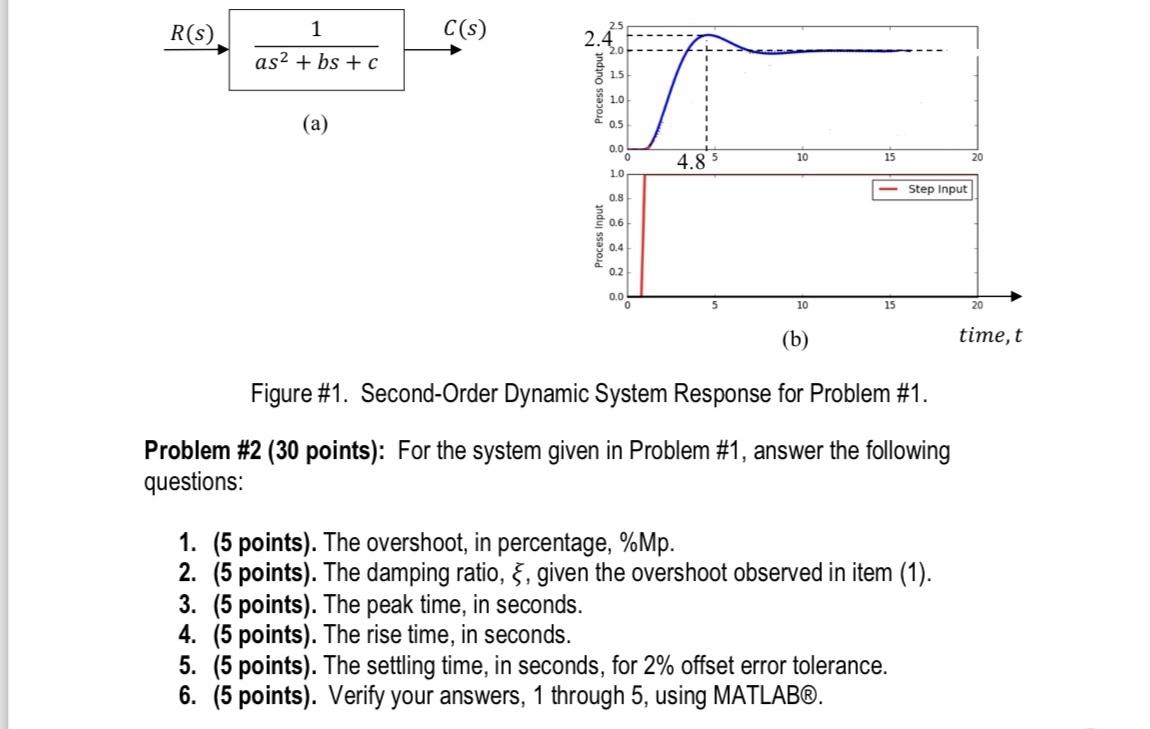 ( a ) Figura n . 1 . Respuesta del sistema din