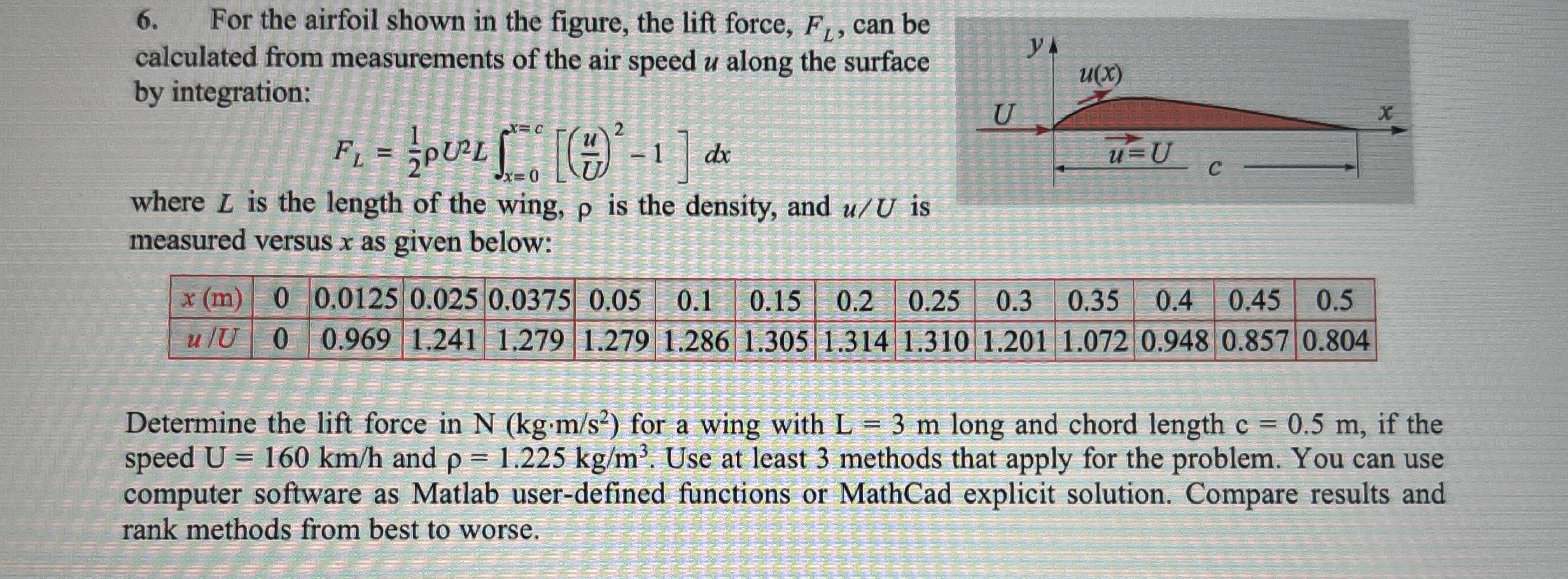 For the airfoil shown in the figure, the lift