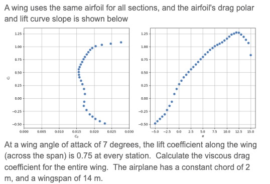 A wing uses the same airfoil for all sections,