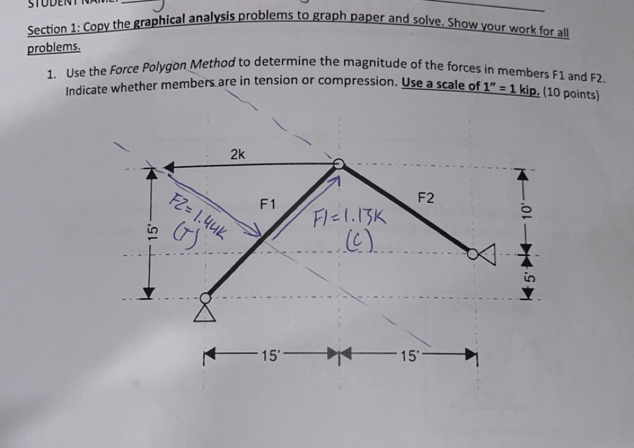 use the parallelogram of forces method to find