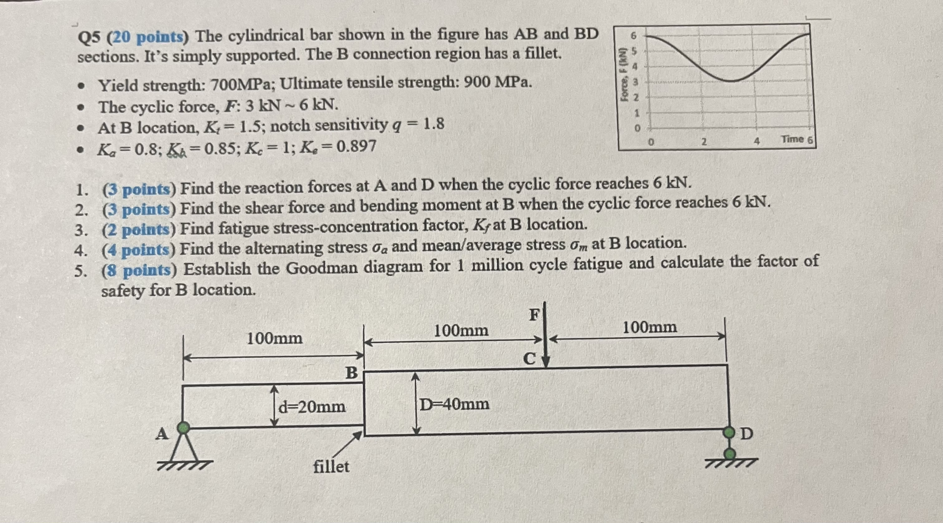Q 5 ( 2 0 points ) The cylindrical bar shown in