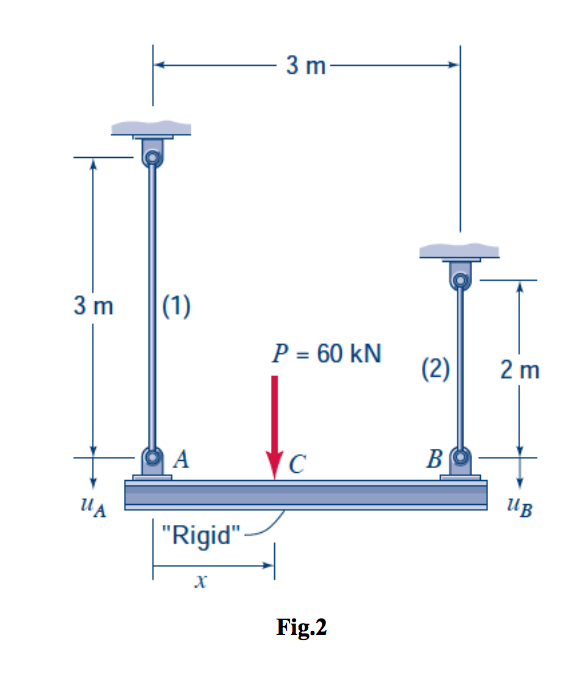 A rigid beam AB of total length 3 m is supported