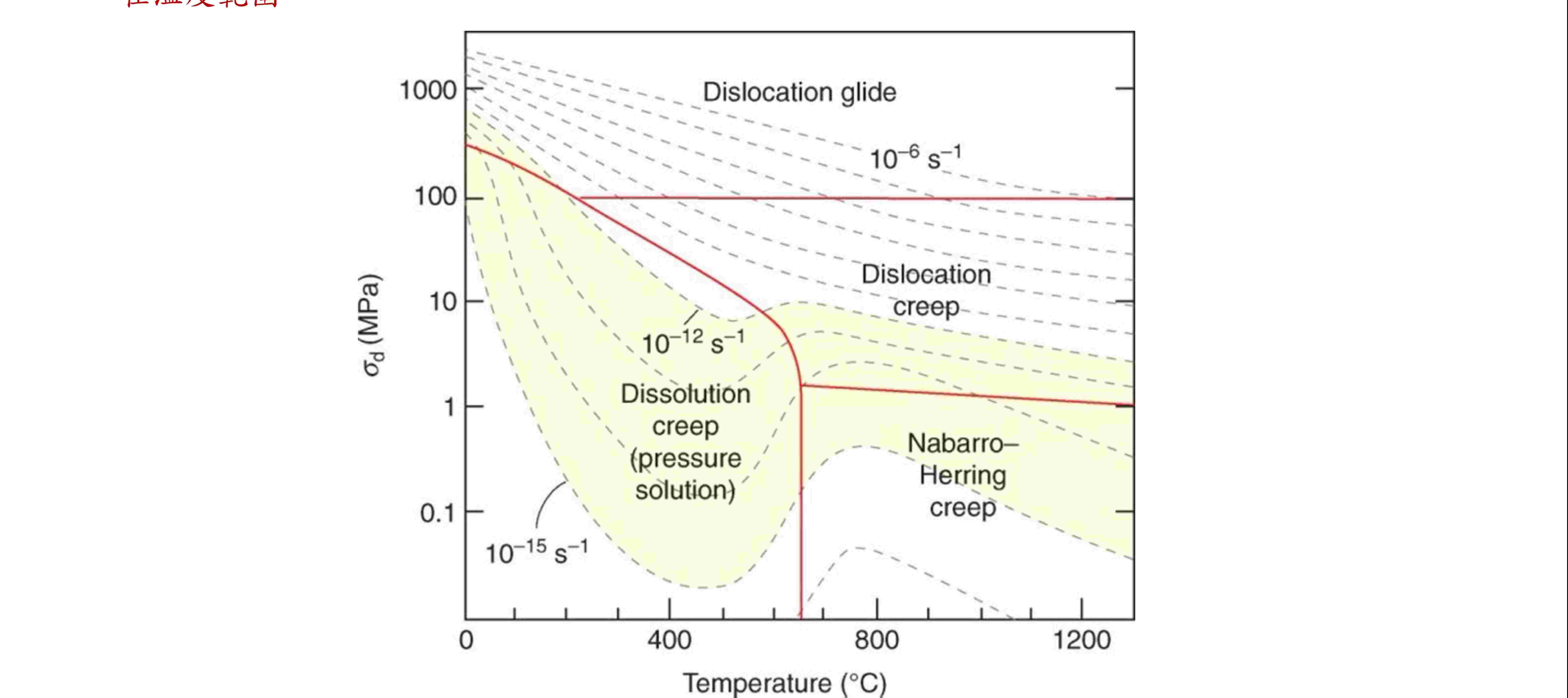 Please explain the three deformation mechanisms