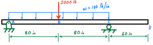 The elastic modulus for the beam below is 1 1 , 0