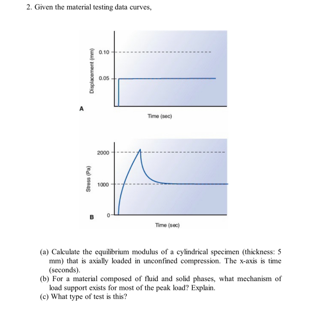Given the material testing data curves, ( a )