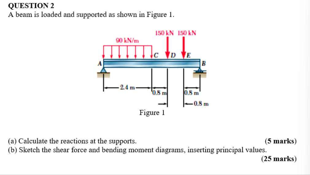 QUESTION 2 A beam is loaded and supported as