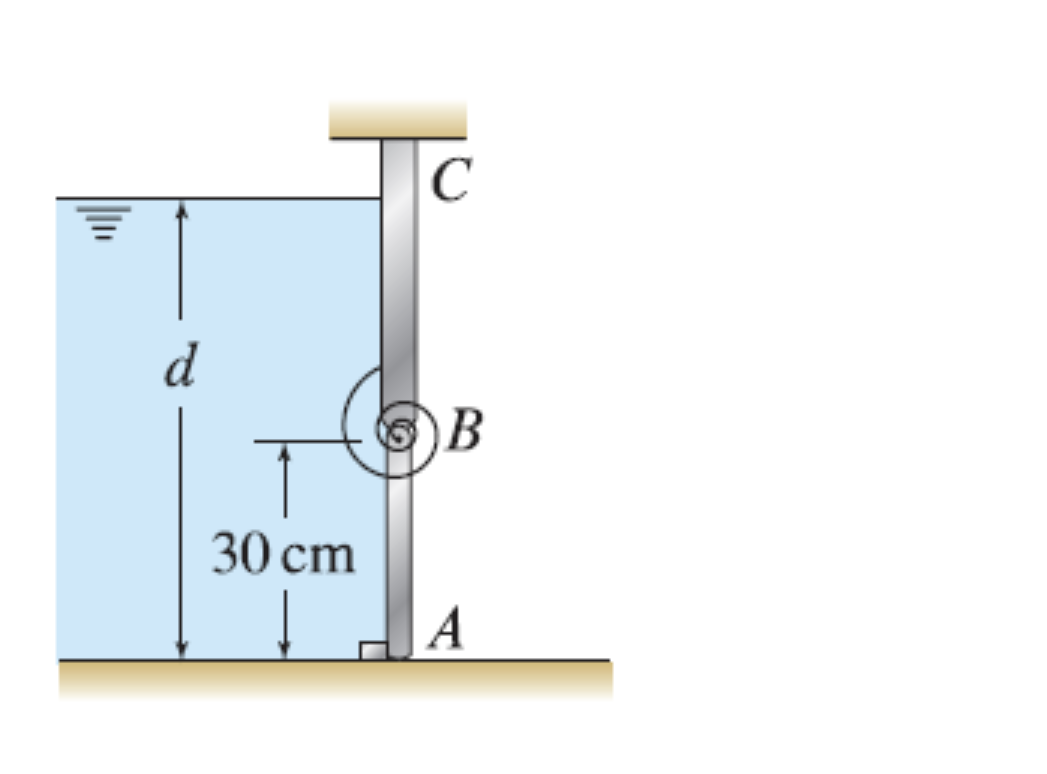 Water in a channel is retained by a gate with 1 0