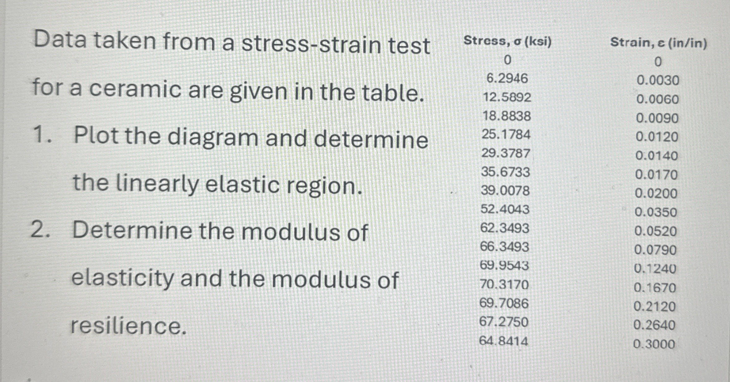 Data taken from a stress - strain test for a