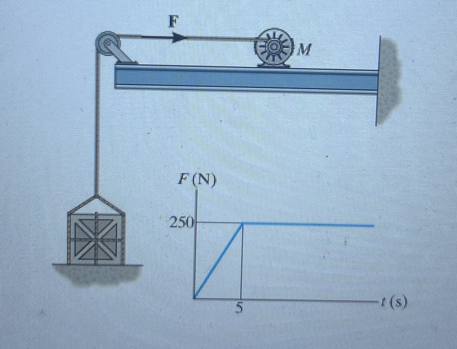 The motor M pulls on the cable with a force of F