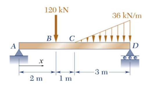 For the loaded simple beam, use method of