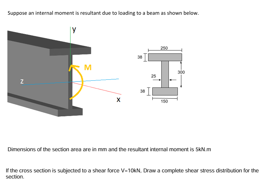 Suppose an internal moment is resultant due to