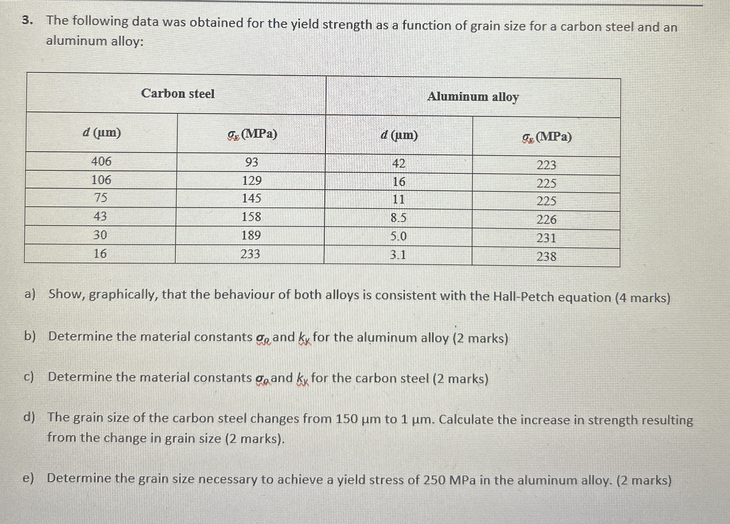 The following data was obtained for the yield