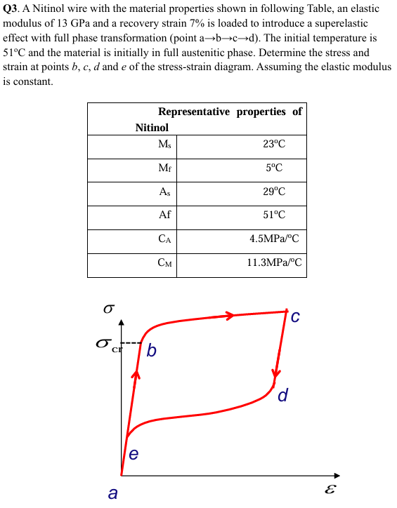 Q 3 . A Nitinol wire with the material properties