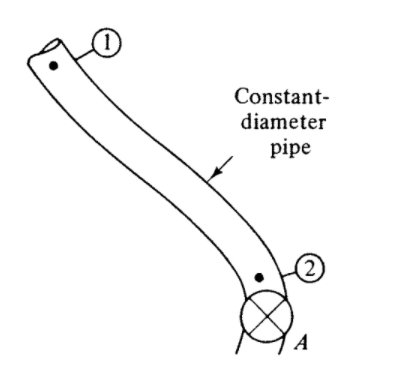 The long pipe in the figure is filled with water.