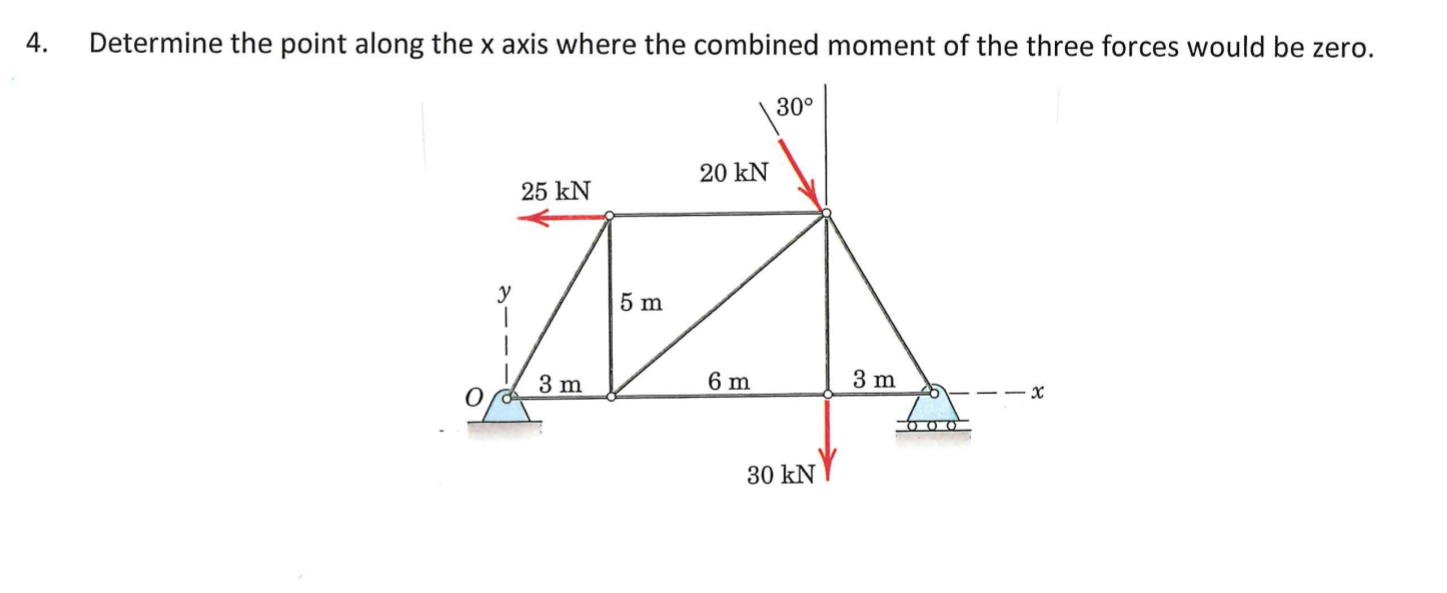 Determine the point along the x axis where the
