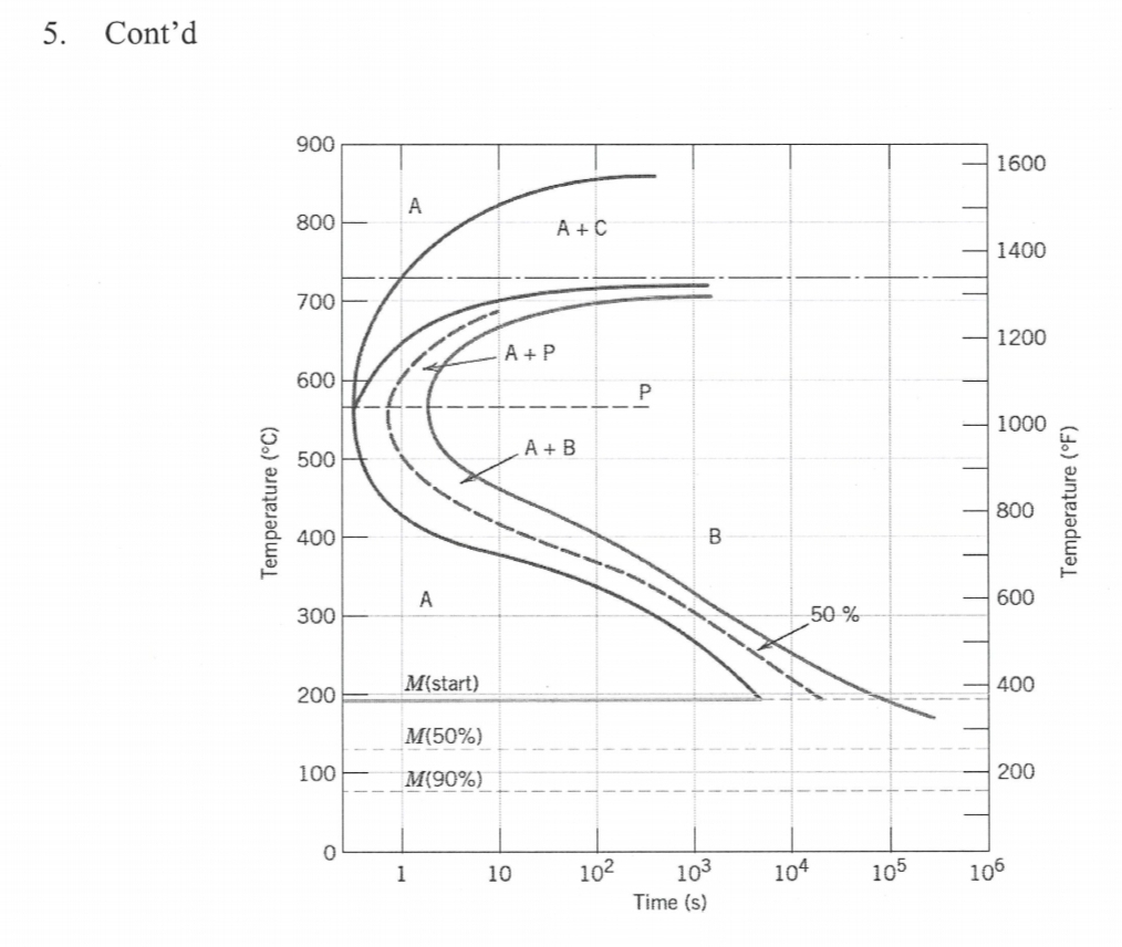 ( e ) Using the isothermal transformation diagram