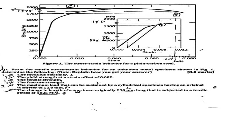 Figure X . The atress - atrain behavior for pa