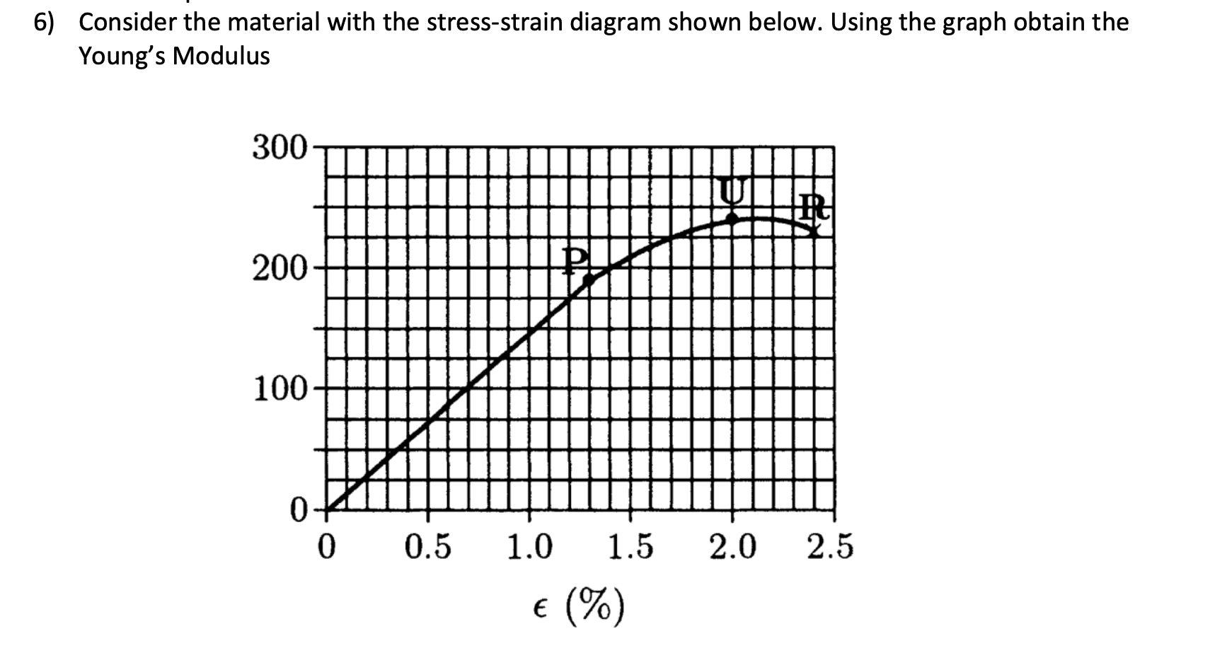 Consider the material with the stress - strain