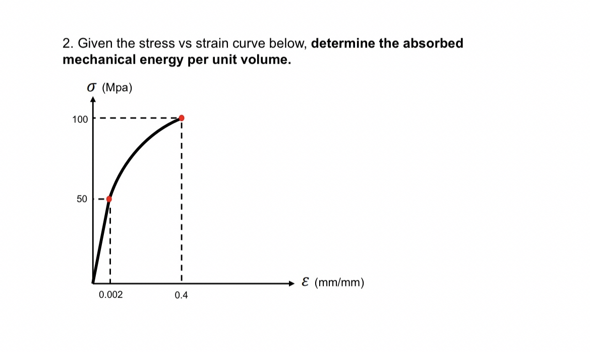 Given the stress vs strain curve below, determine