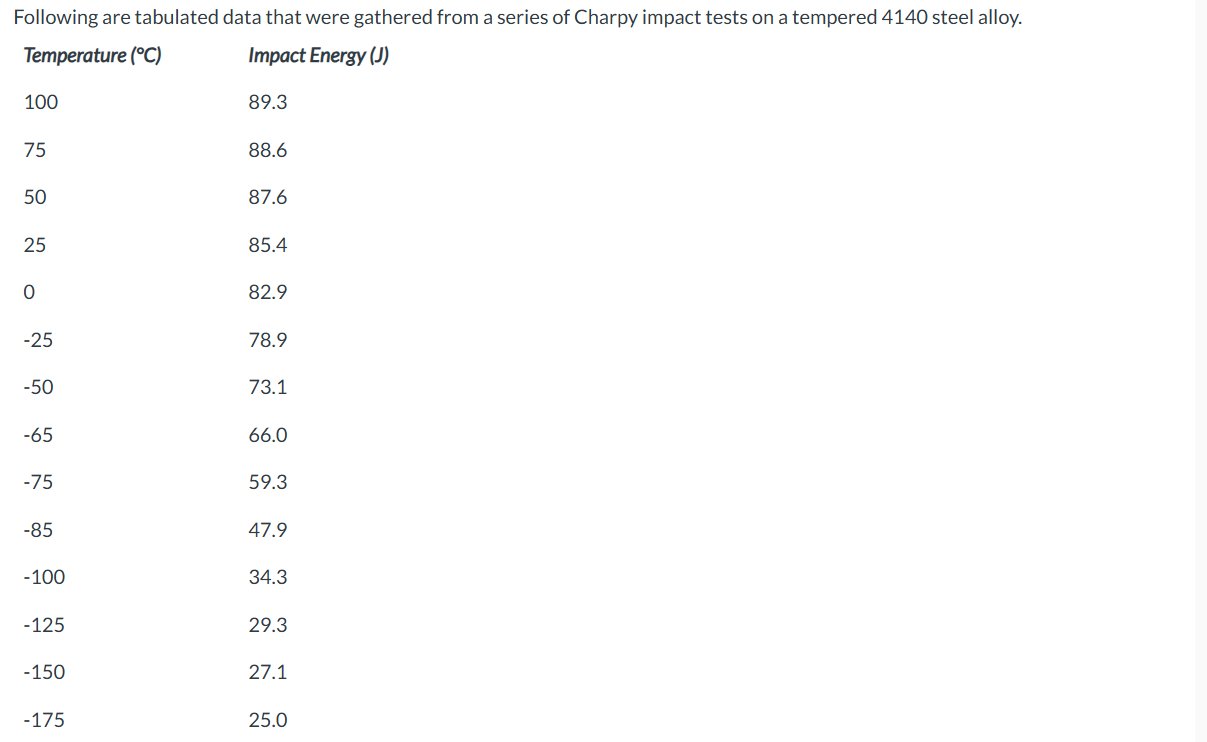 Following are tabulated data that were gathered