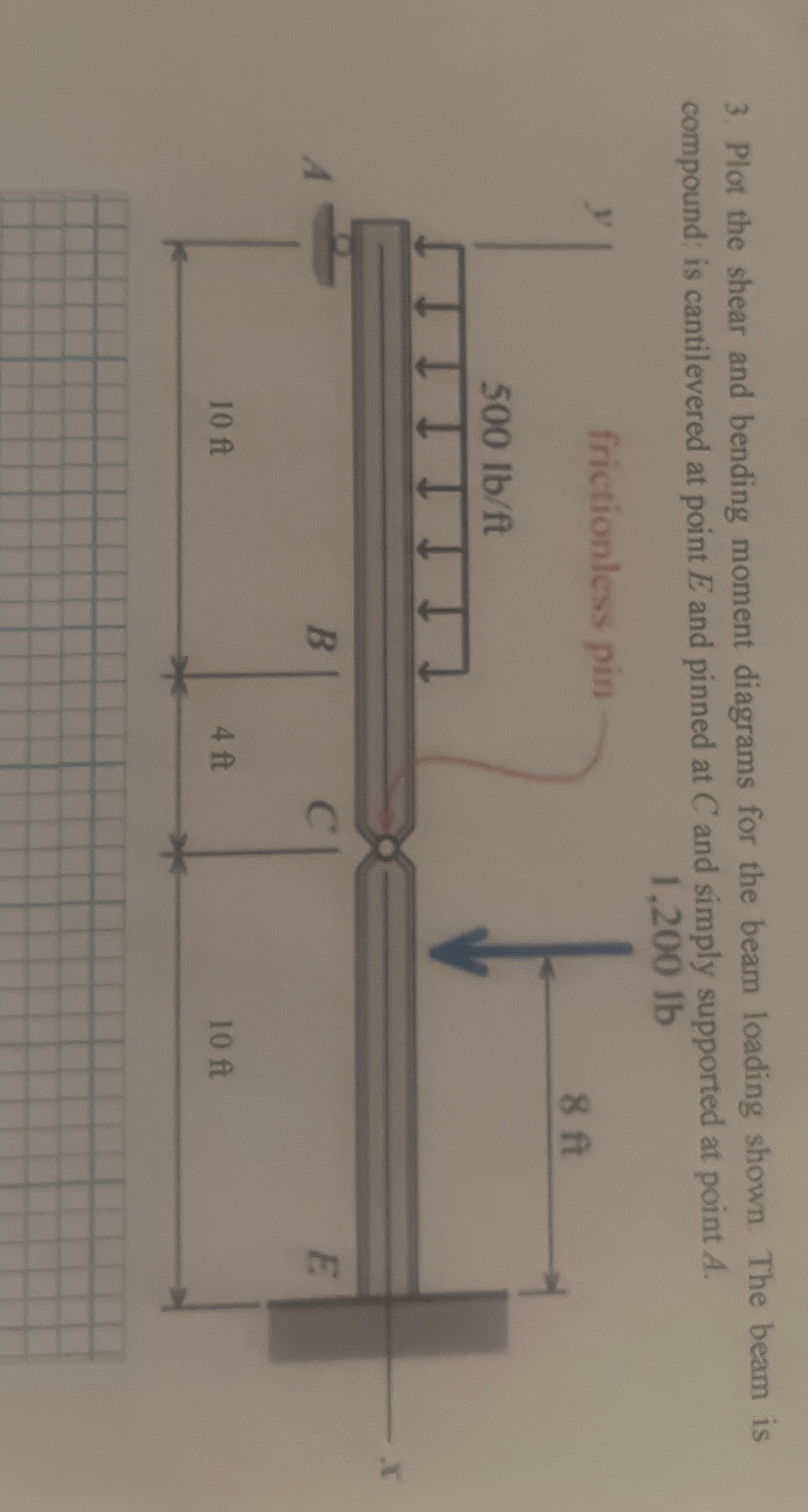 Plot the shear and bending moment diagrams for