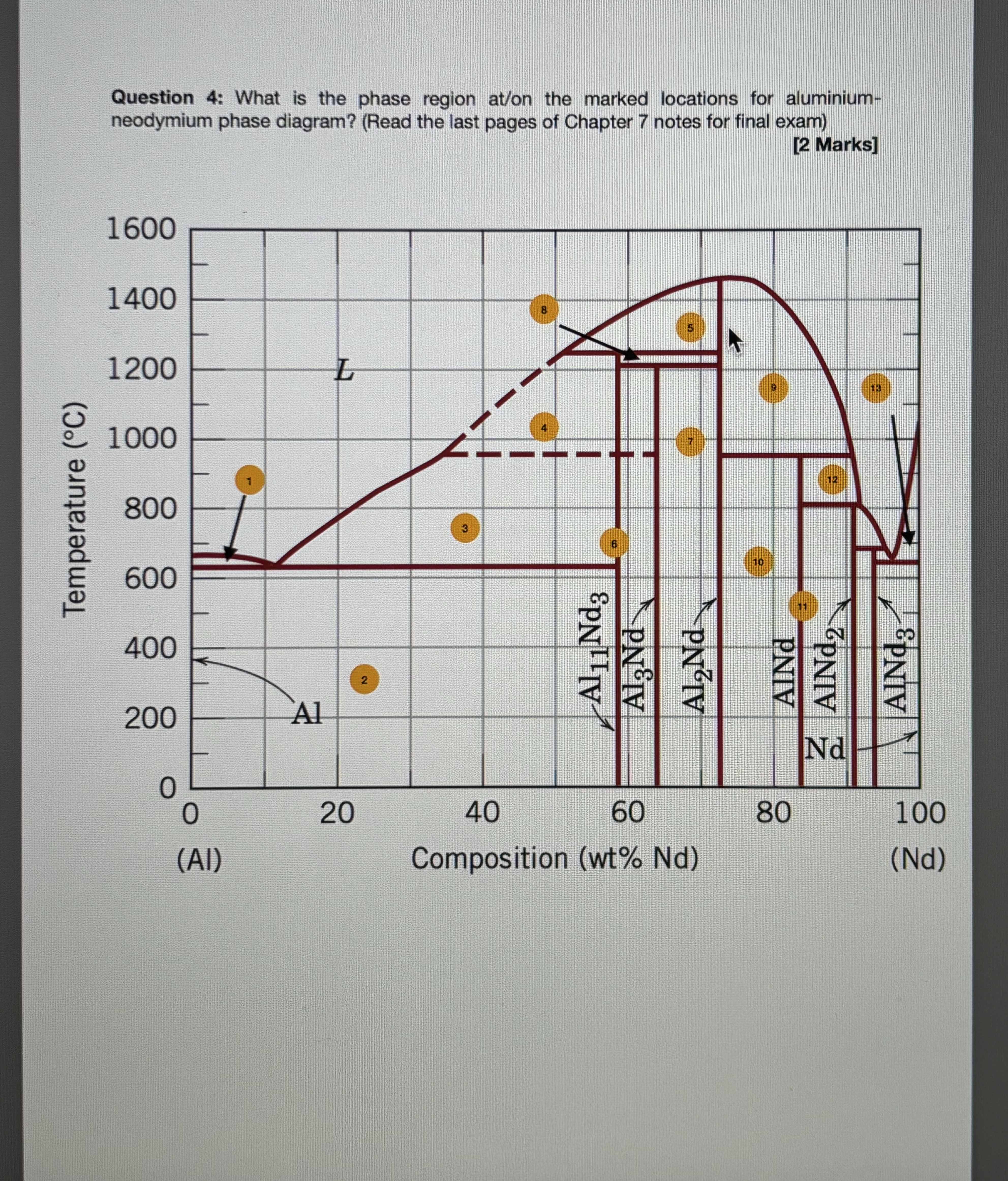 Question 4 : What is the phase region at / on the