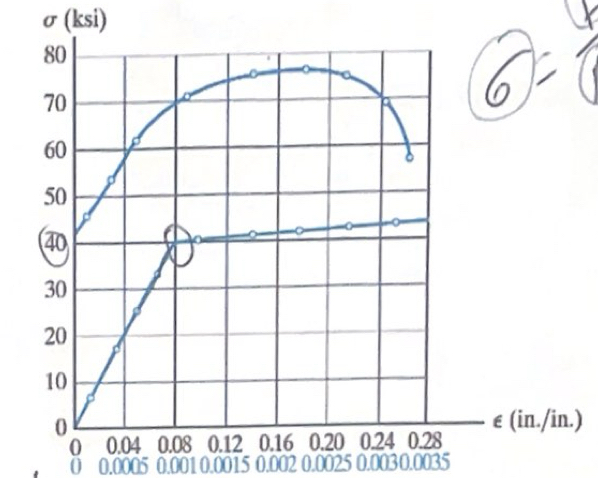 The stress - strain diagram for a steel alloy