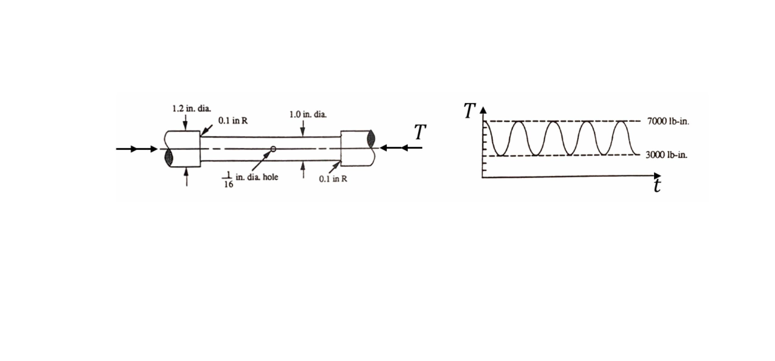 A steel shaft is subjected to a fluctuating