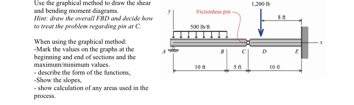 Use the graphical method to draw the shear and