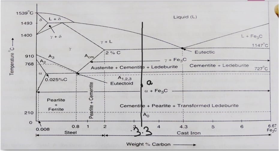 At 3 . 3 % carbon in Iron - Carbon Phase Diagram