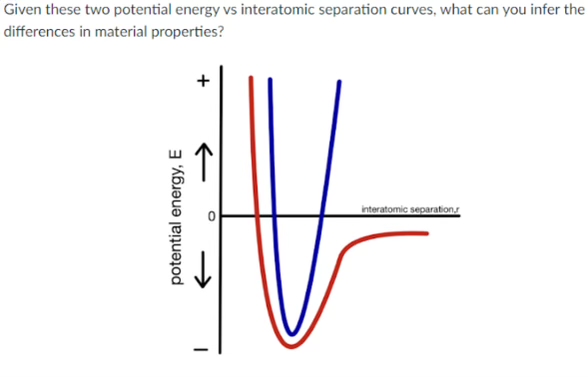 Given these two potential energy vs interatomic