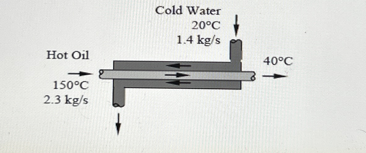 A thin double tube heat exchanger uses water ( Cp