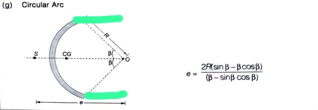 ( g ) Circular Arc e = 2 R ( s i n - c o s ) ( -