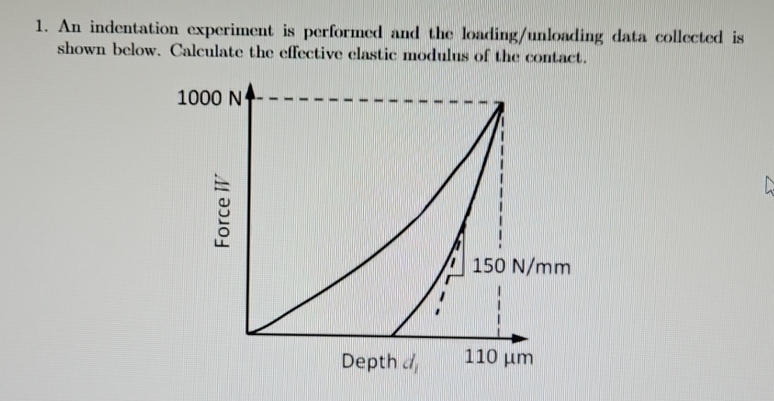 An indentation experiment is performed and the