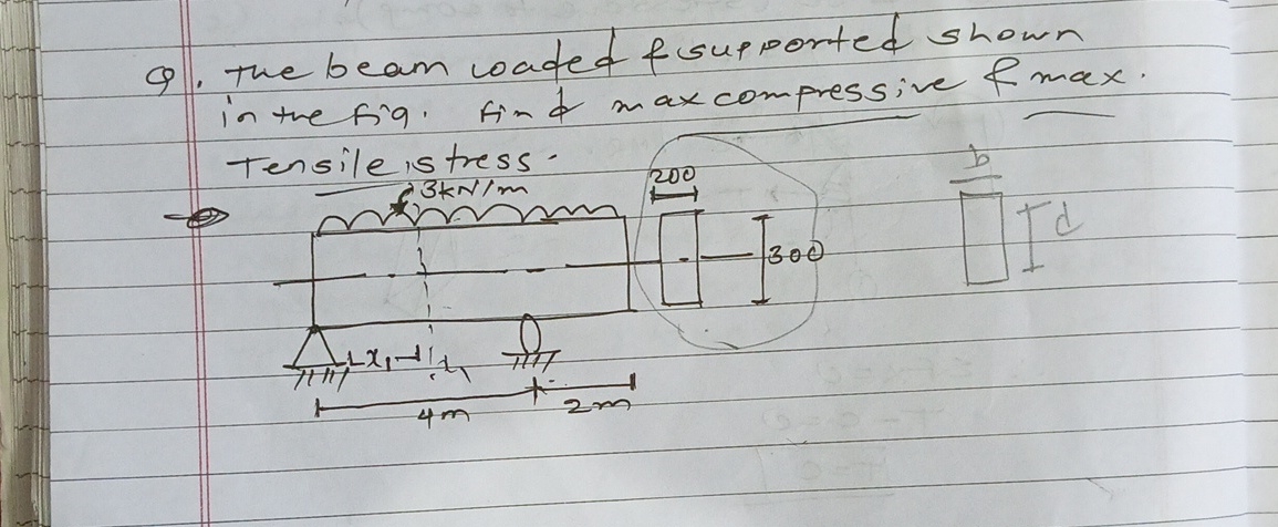 Q . The beam coaded fusported shown in the fig.