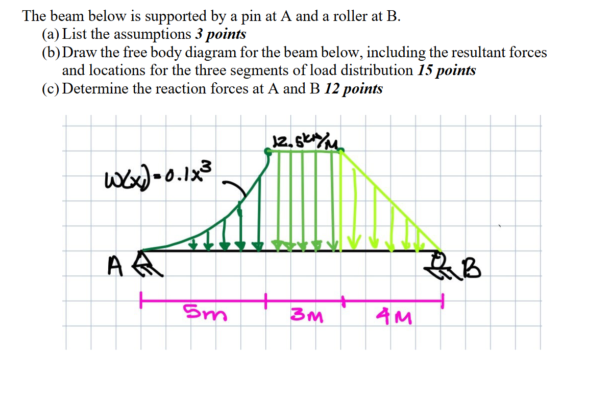 The beam below is supported by a pin at A and a