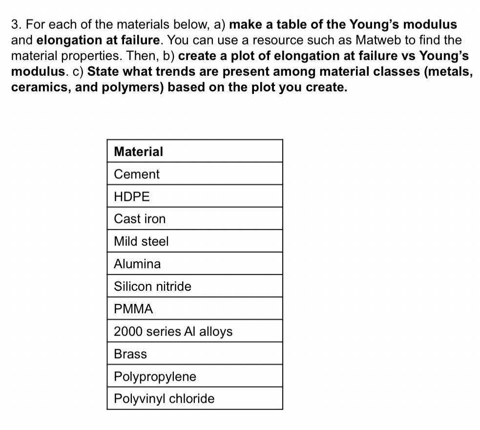 For each of the materials below, a ) make a table