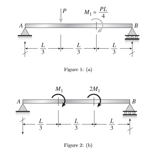 Draw the shear - force and bending - moment