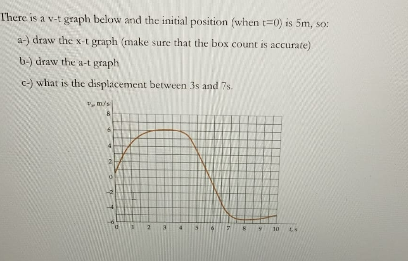 There is a v - t graph below and the initial