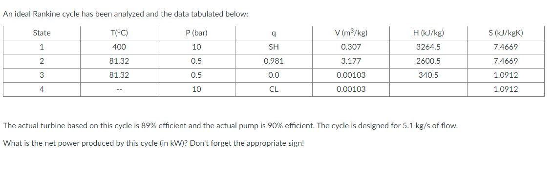 An ideal Rankine cycle has been analyzed and the
