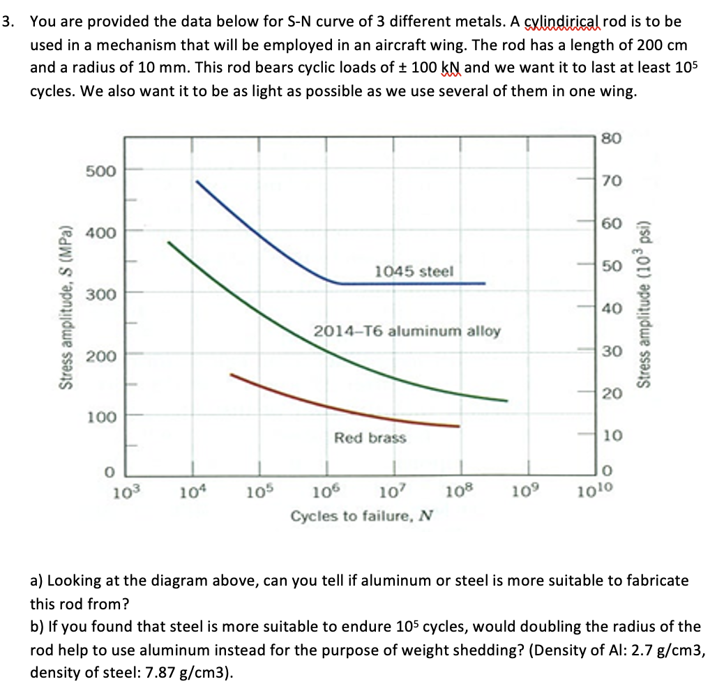 3 . You are provided the data below for S - N