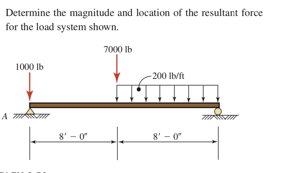 Determine the magnitude and location of the