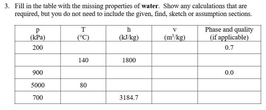 Fill in the table with the missing properties of