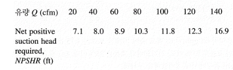 The data measured by the centrifugal pump, which