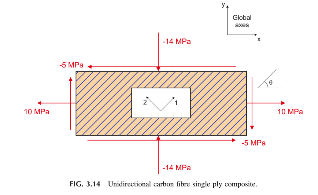 A thin unidirectional carbon fibre composite is