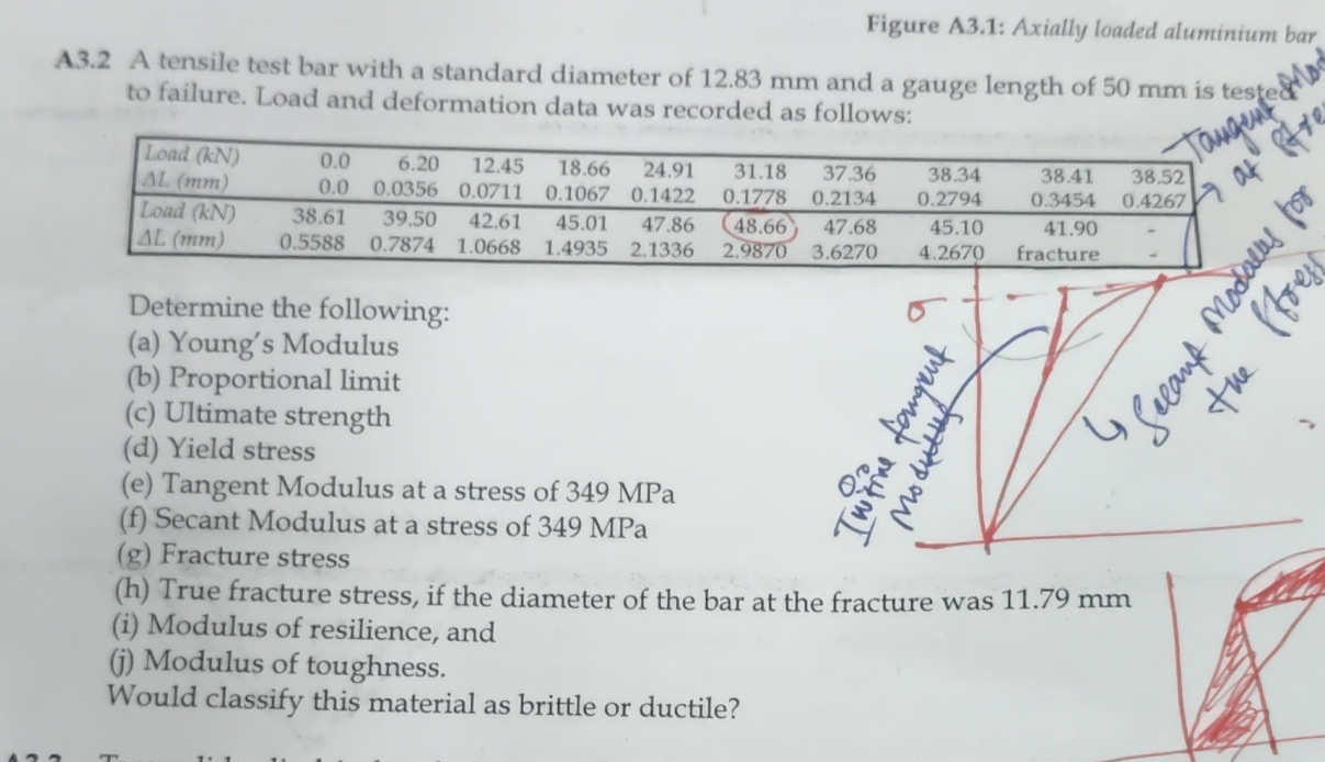 Figure A 3 . 1 : Axially loaded aluminium bar A 3