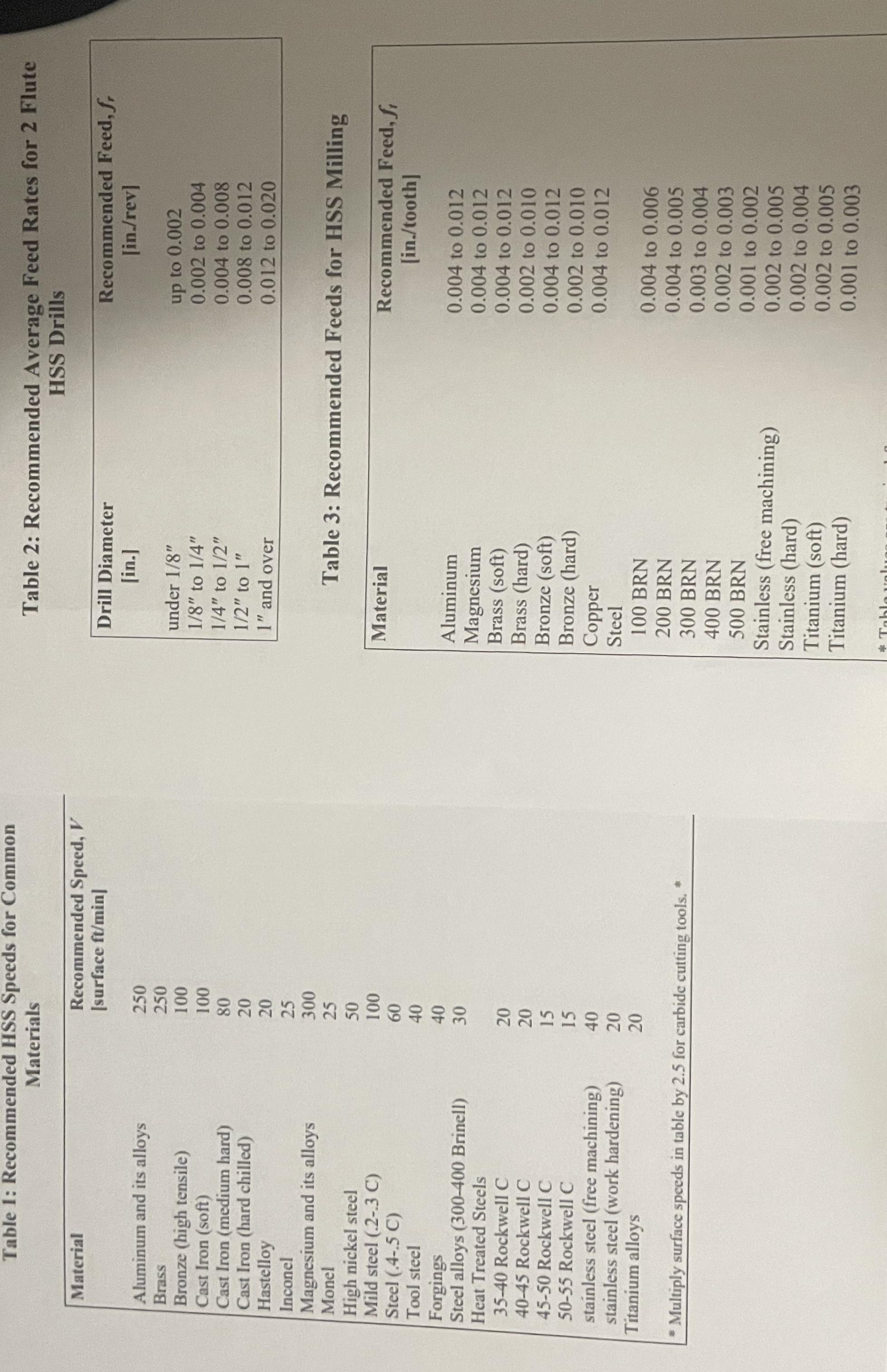 1 . Calculate the RPM for a 1 / 2 in . diameter 2