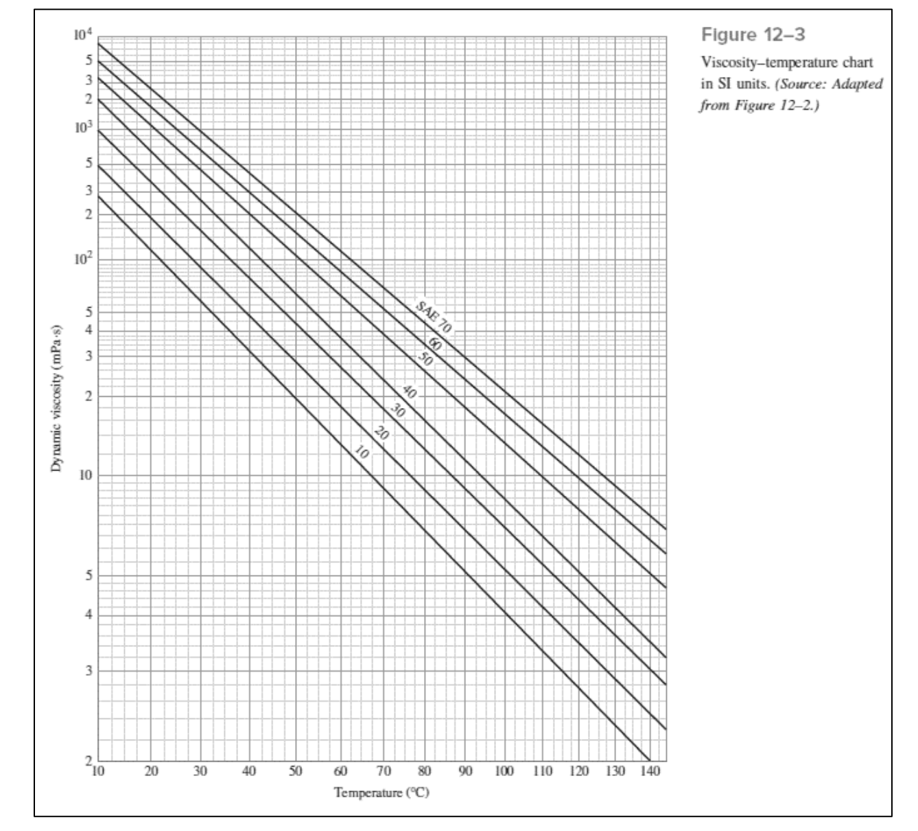 Q . 2 . A 2 5 - mm long full journal bearing